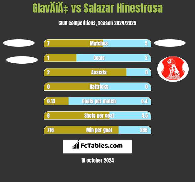 GlavÄiÄ‡ vs Salazar Hinestrosa h2h player stats