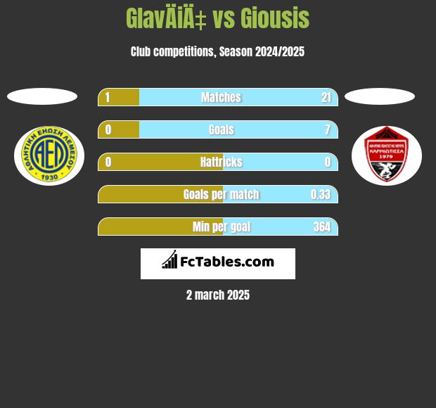 GlavÄiÄ‡ vs Giousis h2h player stats