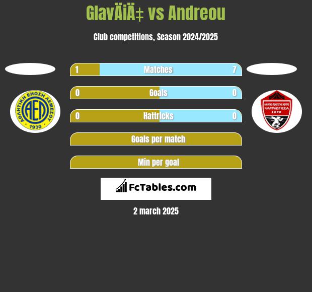 GlavÄiÄ‡ vs Andreou h2h player stats