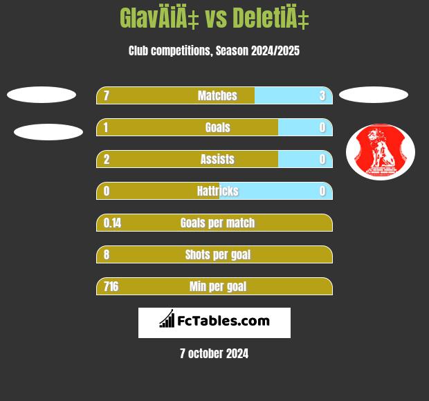 GlavÄiÄ‡ vs DeletiÄ‡ h2h player stats