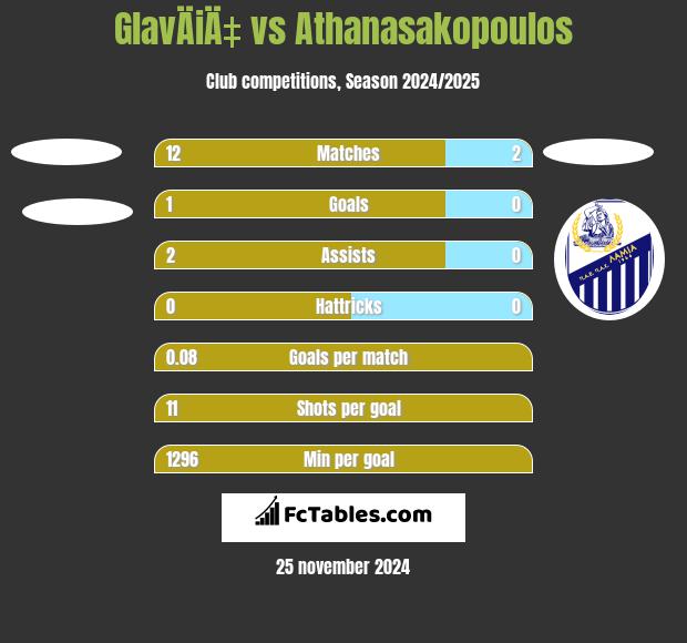 GlavÄiÄ‡ vs Athanasakopoulos h2h player stats