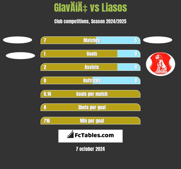 GlavÄiÄ‡ vs Liasos h2h player stats