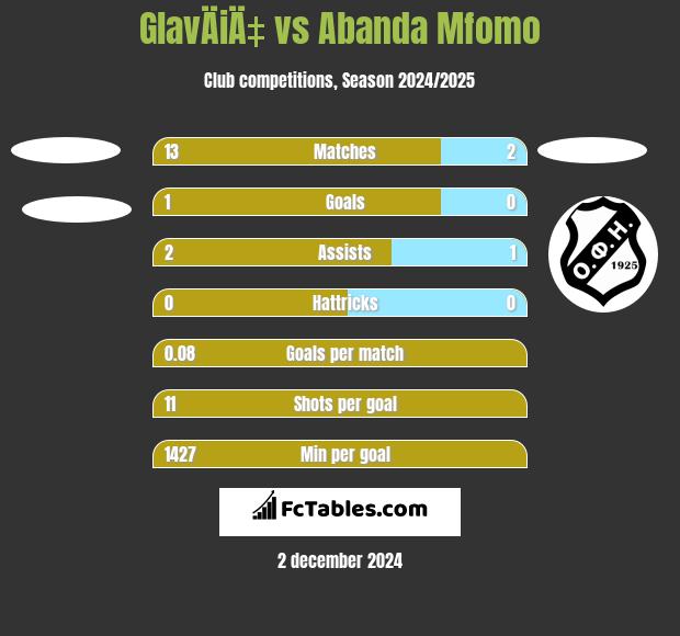 GlavÄiÄ‡ vs Abanda Mfomo h2h player stats