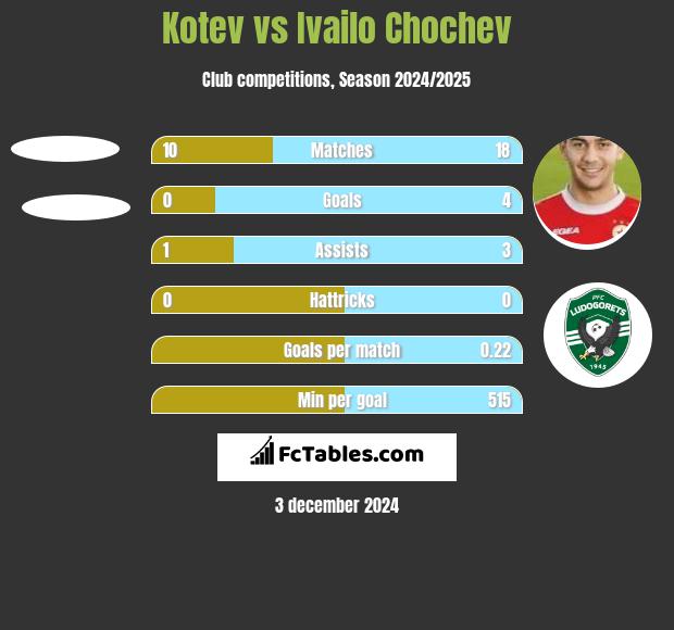 Kotev vs Ivailo Chochev h2h player stats