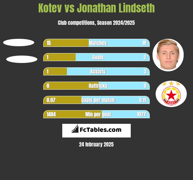 Kotev vs Jonathan Lindseth h2h player stats