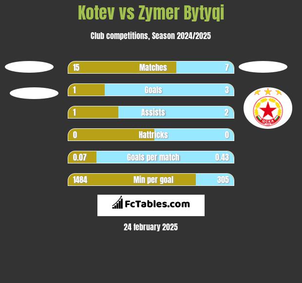 Kotev vs Zymer Bytyqi h2h player stats