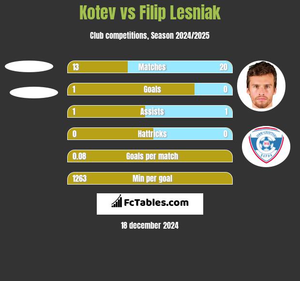 Kotev vs Filip Lesniak h2h player stats