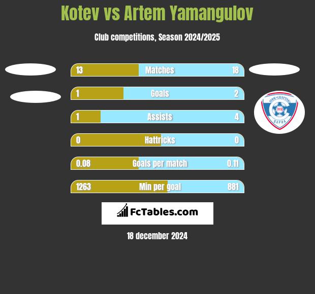 Kotev vs Artem Yamangulov h2h player stats