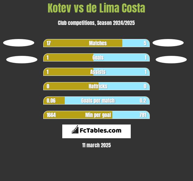 Kotev vs de Lima Costa h2h player stats