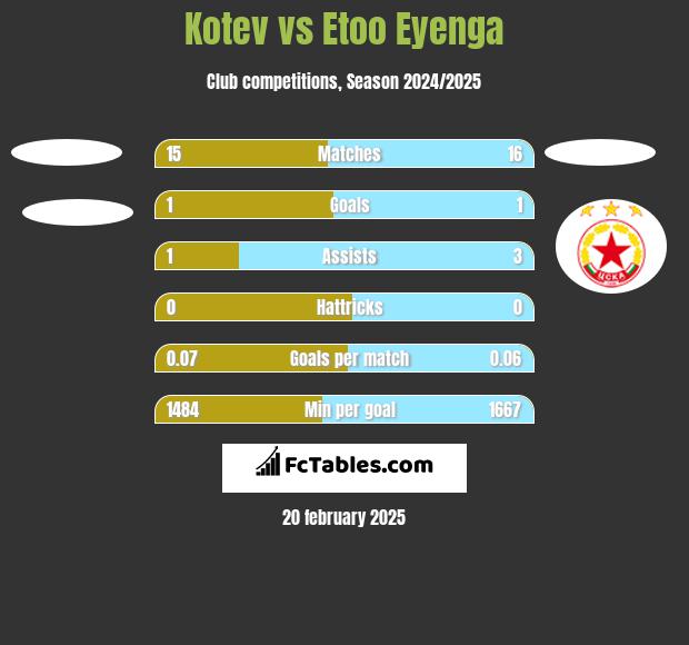 Kotev vs Etoo Eyenga h2h player stats