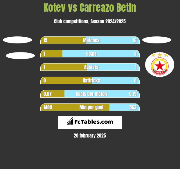 Kotev vs Carreazo Betin h2h player stats