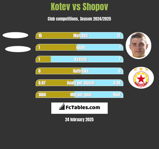 Kotev vs Shopov h2h player stats