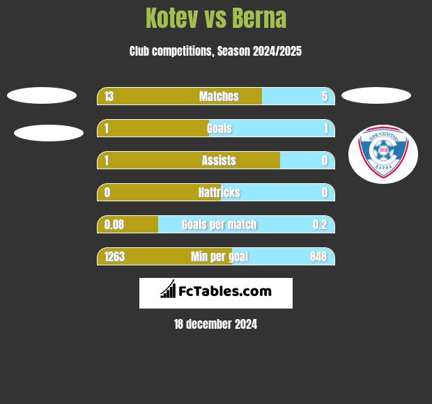 Kotev vs Berna h2h player stats