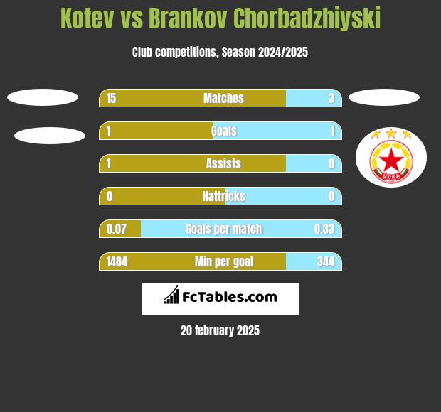 Kotev vs Brankov Chorbadzhiyski h2h player stats