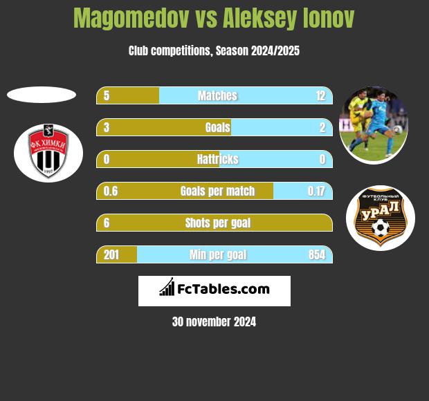 Magomedov vs Aleksey Ionov h2h player stats