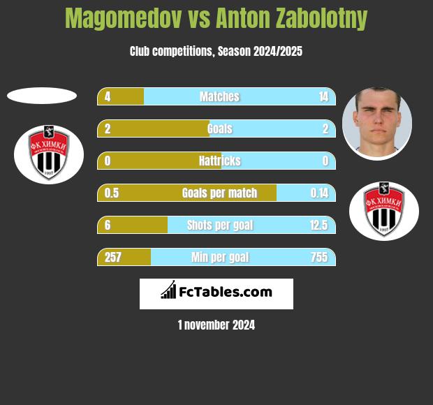 Magomedov vs Anton Zabolotny h2h player stats