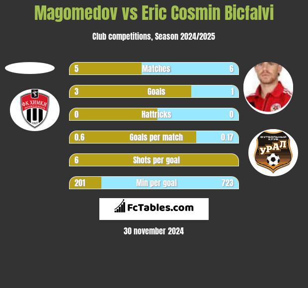 Magomedov vs Eric Cosmin Bicfalvi h2h player stats