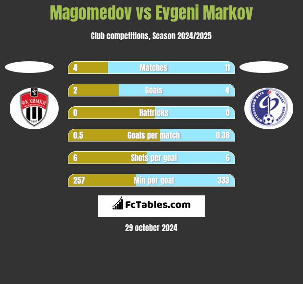 Magomedov vs Evgeni Markov h2h player stats