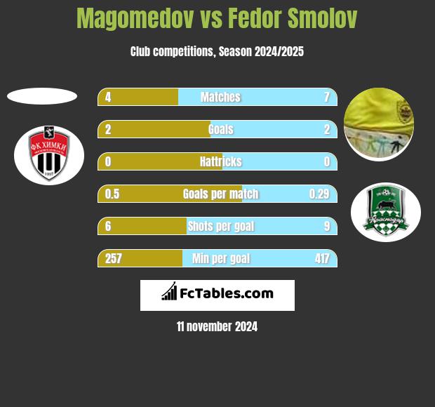 Magomedov vs Fedor Smolov h2h player stats