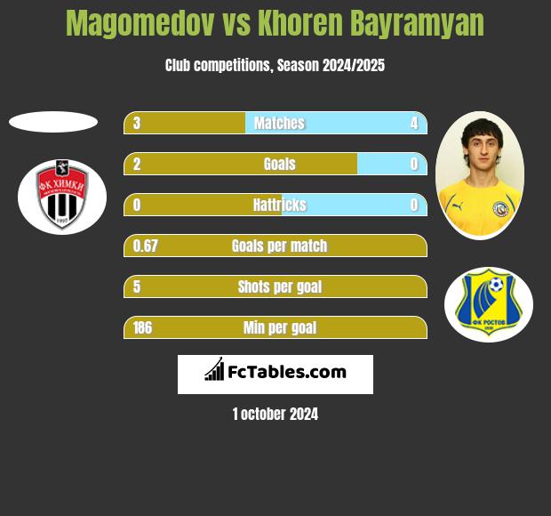 Magomedov vs Khoren Bayramyan h2h player stats