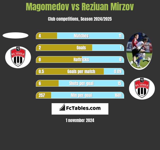 Magomedov vs Reziuan Mirzov h2h player stats