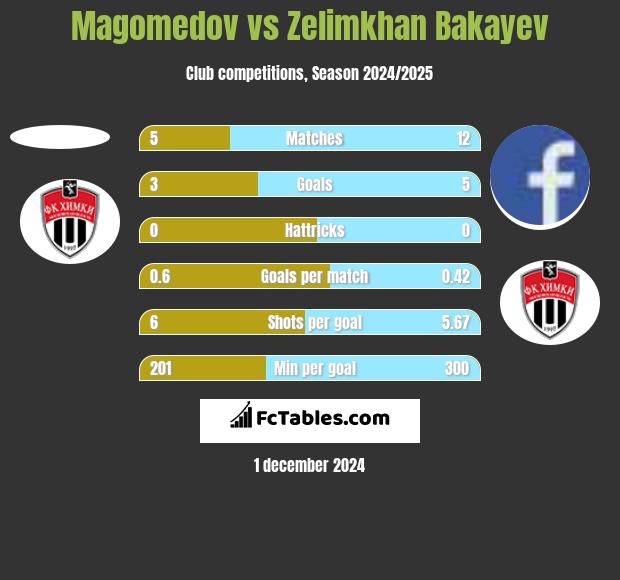 Magomedov vs Zelimkhan Bakayev h2h player stats