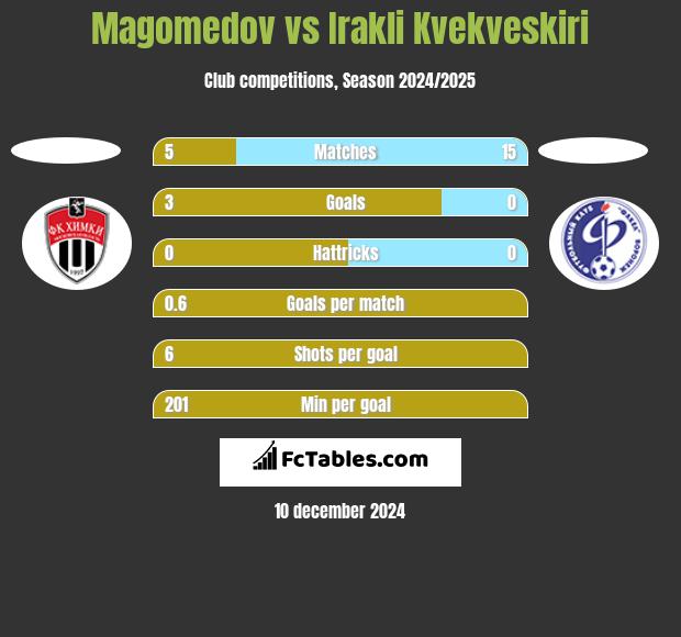 Magomedov vs Irakli Kvekveskiri h2h player stats