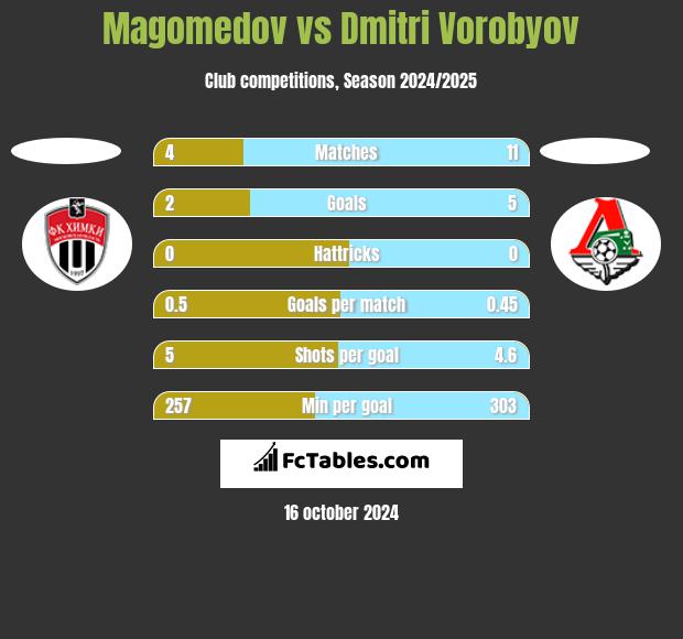 Magomedov vs Dmitri Vorobyov h2h player stats