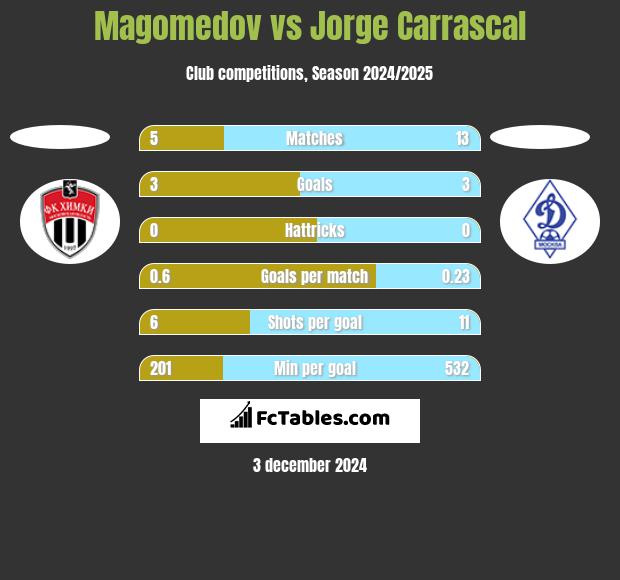 Magomedov vs Jorge Carrascal h2h player stats