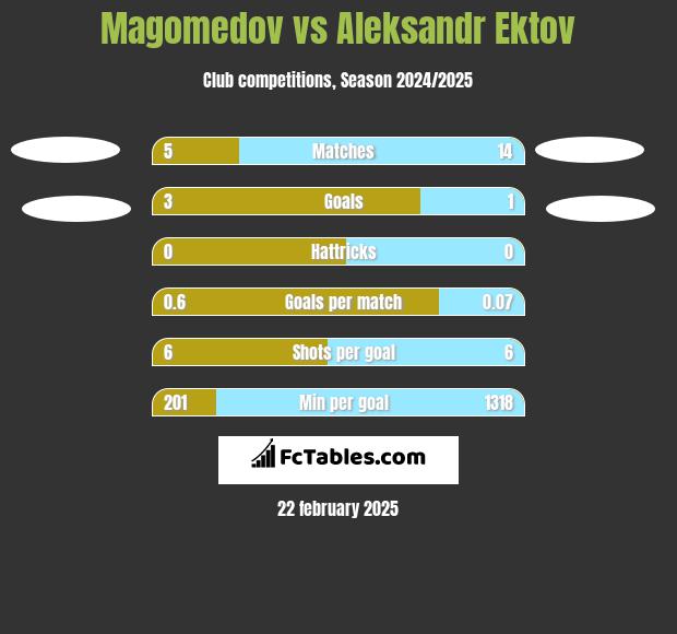 Magomedov vs Aleksandr Ektov h2h player stats