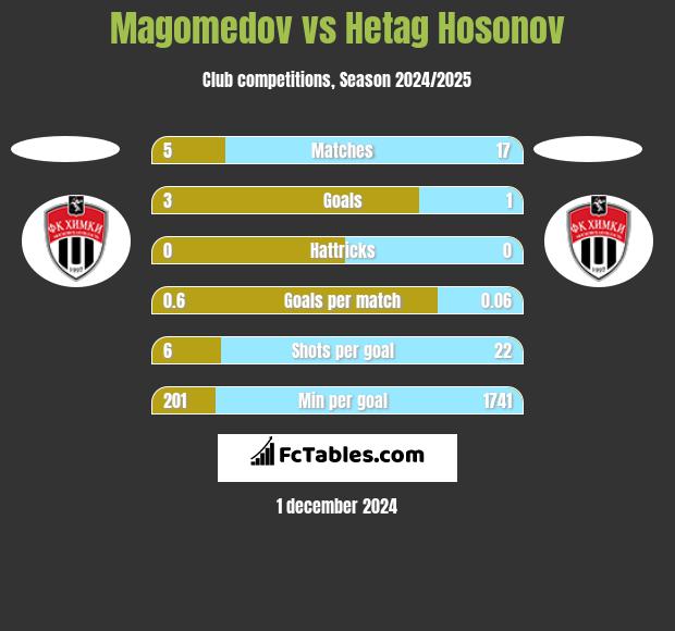 Magomedov vs Hetag Hosonov h2h player stats