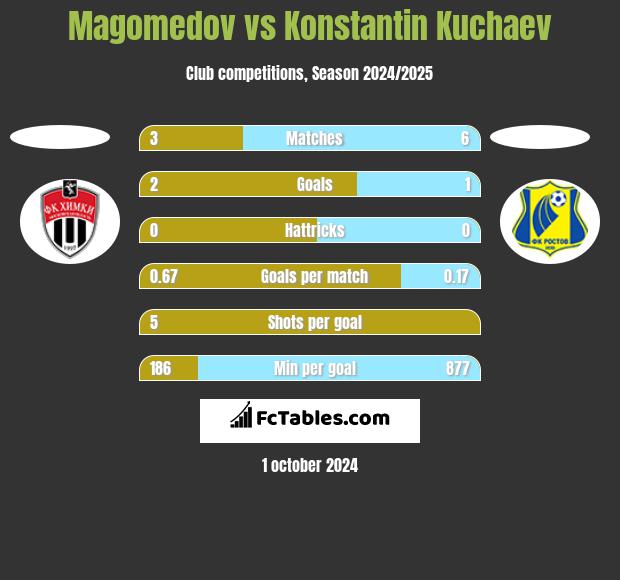 Magomedov vs Konstantin Kuchaev h2h player stats