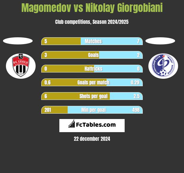 Magomedov vs Nikolay Giorgobiani h2h player stats