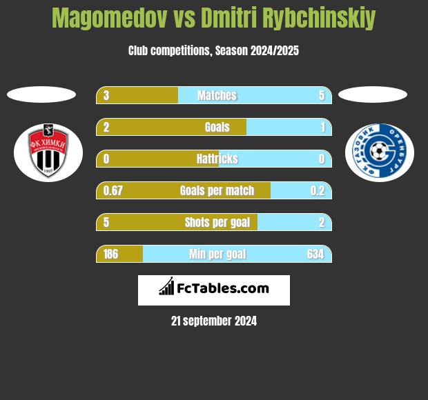 Magomedov vs Dmitri Rybchinskiy h2h player stats