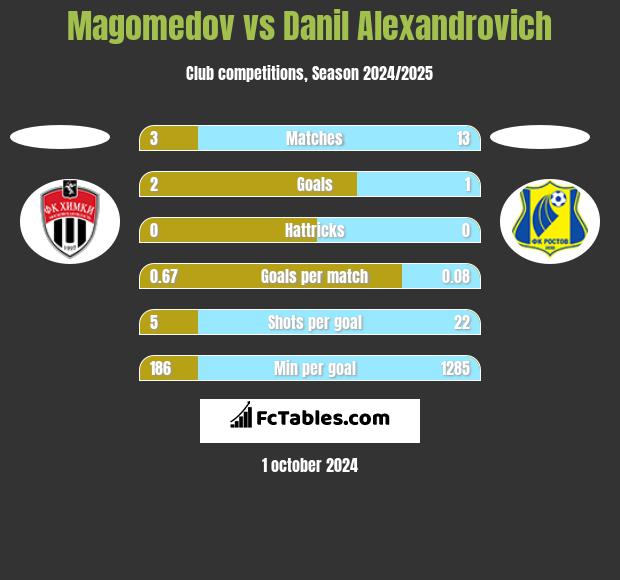 Magomedov vs Danil Alexandrovich h2h player stats