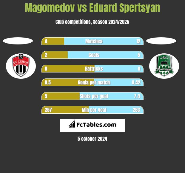 Magomedov vs Eduard Spertsyan h2h player stats