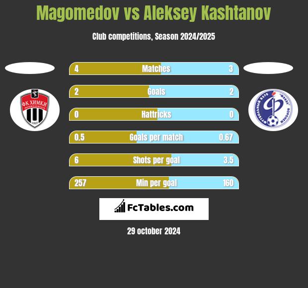 Magomedov vs Aleksey Kashtanov h2h player stats