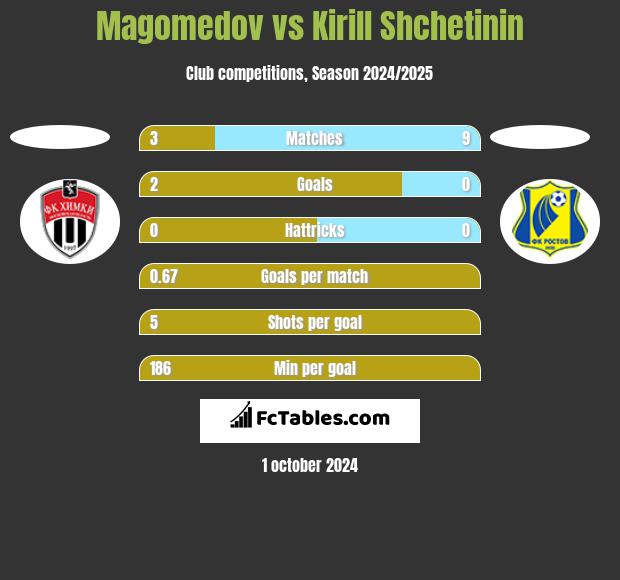 Magomedov vs Kirill Shchetinin h2h player stats