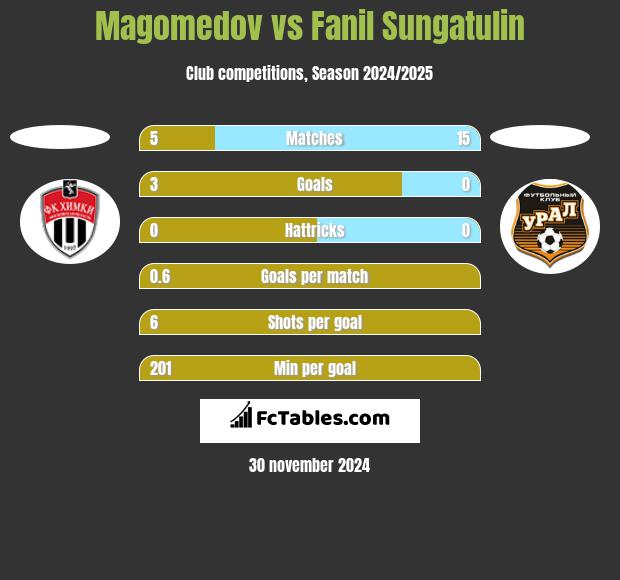 Magomedov vs Fanil Sungatulin h2h player stats