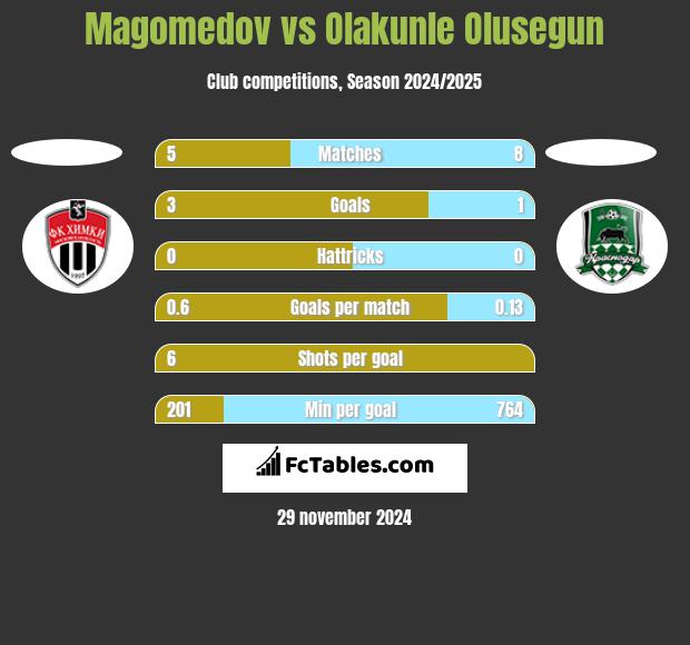 Magomedov vs Olakunle Olusegun h2h player stats