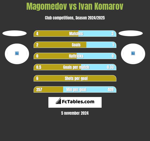 Magomedov vs Ivan Komarov h2h player stats