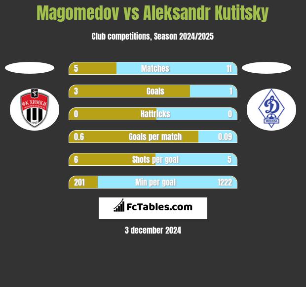 Magomedov vs Aleksandr Kutitsky h2h player stats