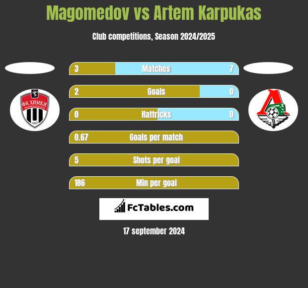 Magomedov vs Artem Karpukas h2h player stats