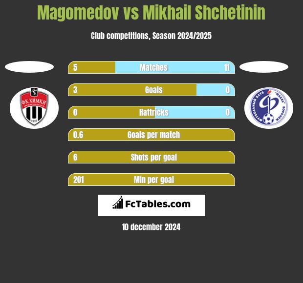 Magomedov vs Mikhail Shchetinin h2h player stats