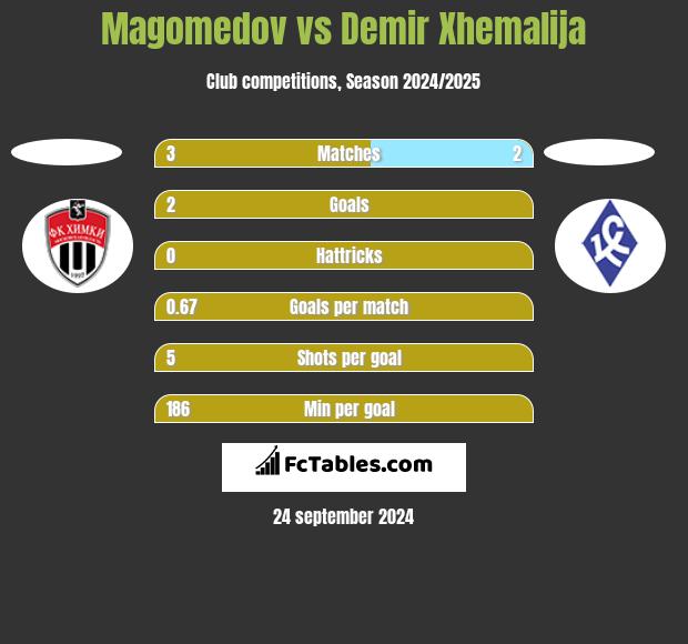 Magomedov vs Demir Xhemalija h2h player stats