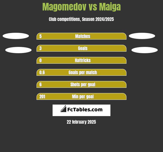 Magomedov vs Maiga h2h player stats