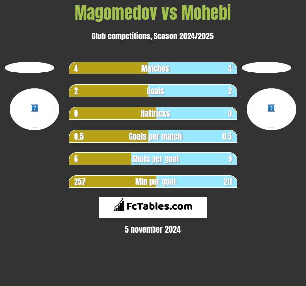 Magomedov vs Mohebi h2h player stats