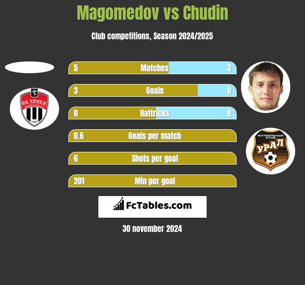 Magomedov vs Chudin h2h player stats