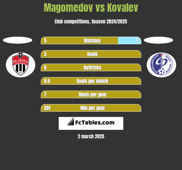 Magomedov vs Kovalev h2h player stats