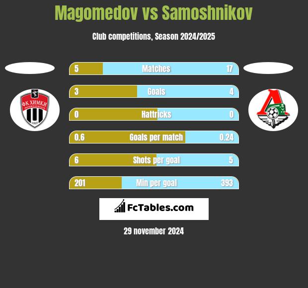 Magomedov vs Samoshnikov h2h player stats